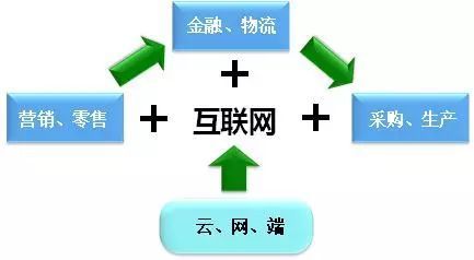 產(chǎn)業(yè)互聯(lián)網(wǎng)時(shí)代已經(jīng)到來(lái)