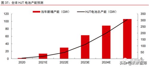 2022光伏各環(huán)節(jié)產(chǎn)能及價格趨勢預測