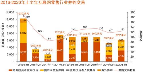 中國消費(fèi)行業(yè)并購趨勢 并購交易412筆,互聯(lián)網(wǎng)零售 食品等成熱門賽道 聚焦